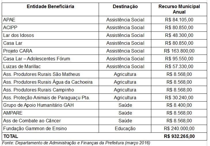 Tabela Entidades